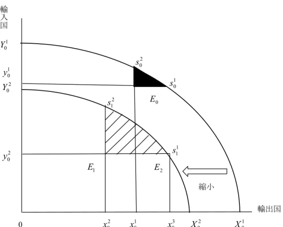 図 1：主要穀物生産量の変化による貿易交渉モデル  出典：著者作成 が全面的に交渉において主導権を握る場合には輸出国に偏重したパレート改善が行われ均衡点は事 後交渉曲線上の E 2 に落ち着く可能性もありえる （ 3 ） 。このとき輸出国の効用は x 0 2 から x 0 3 へ変化し、 輸入国の効用は y 0 2 に留まる。また、仮に交渉の結果、主要穀物の国際価格が急騰するようなことに なれば輸入国、特に購買能力が低い途上国の食料安全保障が脅かされることになる。こうした状況 において、交渉能力に非対称性が