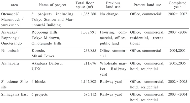 Table 7  Large ‑ scale Urban Development Projects Completed between 2002 and 2007  