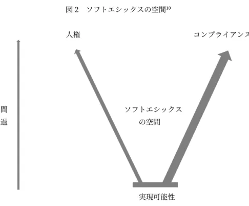 図 2  ソフトエシックスの空間 10                               人権                                  コンプライアンス  時間                              ソフトエシックス  経過                                  の空間                                                      実現可能性  ソフトエシックスは情報圏における規範