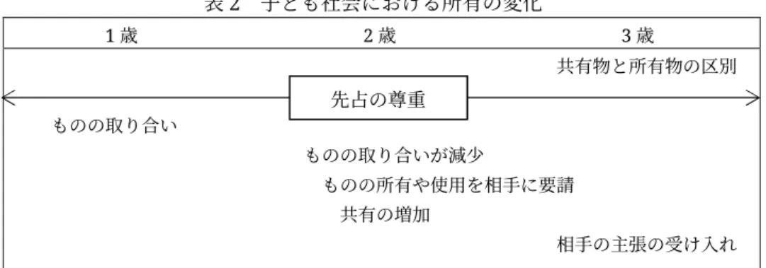 表 2  子ども社会における所有の変化            1 歳                          2 歳                          3 歳                                                                      共有物と所有物の区別      ものの取り合い                                  ものの取り合いが減少                           