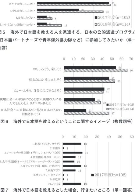 図 5 　海外で日本語を教える人を派遣する、日本の公的派遣プログラム