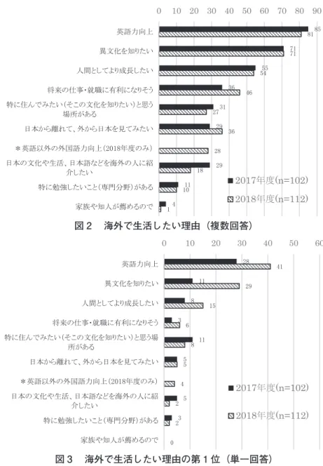 図 2 　海外で生活したい理由（複数回答）