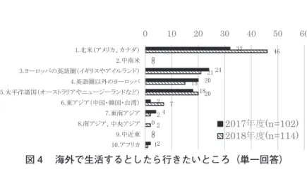 図 4 　海外で生活するとしたら行きたいところ（単一回答） 5 ．2 　海外での日本語教育活動についての意識  海外に行きたいと考える学生たちは、海外での日本語教育にも興味があ るのだろうか。事前に説明した、海外で日本語を教える人を派遣する公的 プログラムについて、参加してみたいかを尋ねた  （図 5 ）。平均で56%の 学生が、「参加してみたい」あるいは「やや参加してみたい」と回答して おり、プログラムへの希望自体はあるということがわかる。また、海外で の日本語教育について、半数程度の学生が、 「おもしろ