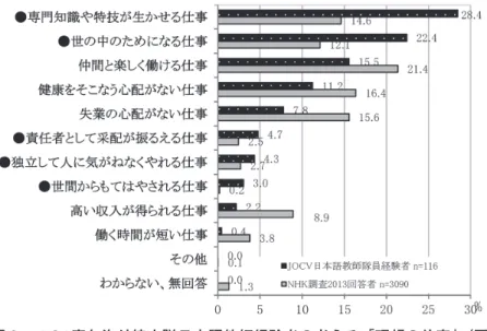 図 3 　JICA青年海外協力隊日本語教師経験者の考える「理想の仕事」（平 畑2017より転用）　（●は協力隊経験者がより高く評価した仕事） 　多くの女性は専門職を求めようとしている。日本語教師の仕事に多く の女性が就き、今後も続けたいというのは、日本社会で比較的女性が就 きやすい仕事の一つと考えられており、そこに今後の可能性を見出そう とするからではないだろうか。（略）日本語教師の仕事は社会的地位が 低い。それは日本人なら誰でも日本語を教えられるだろうと思われてい るためにその専門性を評価されないことや、