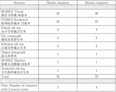 Table 2.   Source Texts for the 75-SBGZ in the 1969 Ōkubo and 1970  Mizuno Editions