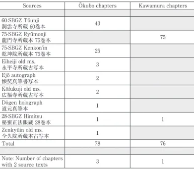 Table 4.   Source Texts for the 75-SBGZ in the 1969 Ōkubo and 1991  Kawamura  Editions
