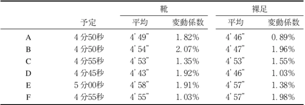 表 各被験者のランニングの予定タイムと測定時の換算タイム 靴 裸足 予定 平均 変動係数 平均 変動係数 A 分 秒 ． ％ ． ％ B 分 秒 ． ％ ． ％ C 分 秒 ． ％ ． ％ D 分 秒 ． ％ ． ％ E 分 秒 ． ％ ． ％ F 分 秒 ． ％ ． ％ 変動係数は測定した 回の換算タイムのばらつきを示している 表 各被験者のランニングパターン Barefoot Running 接地パ ターン 平均速度 平均歩幅 平均ピッチ 接地時間 空中時間 空中／ 真上時の膝角度m／sｍf／ssecs