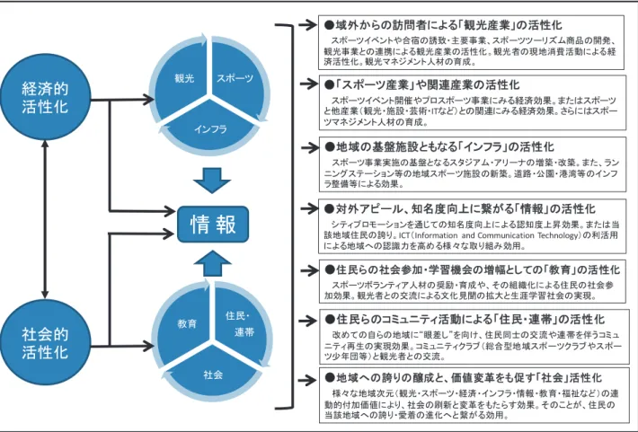 図 1 にスポーツツーリズムによる地域活性化の概略図を示す。この図では、大きく経済的活性化 と社会的活性化に分けて示しているが、実際にはこのように純然たる判別はなく、それぞれがお 互いに融合しながら相乗効果を成すものと考えられる（林恒宏・小倉哲也編、 2018 ） 。 本研究で対象とした釜石市鵜住居地区における東日本大震災の被災惨禍として、地域資源の再 評価が行われ、それを活用するといった試みがされている。また、スポーツを通して地域住民や 外部関係者との新たな関係の構築が見受けられる。釜石鵜住居復興スタジア
