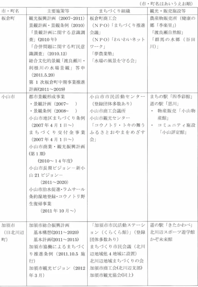 表 2 . 渡 良 瀬 遊 水 地 周 辺 4 市・ 2 町 の ま ち づ く り 施 策 、 組 織 等 (市・町名はあいうえお 1 1 1 員 ) 市。町名 主要施策等 まちづくり組織 観 光 ・ 販売施設等 板倉 町 観光振興計両 (2007~2011) 板倉町商工会 農産物販売所(健康の 景観計画 ・ 景観条例 ( 2010) (NPO) I まちづくり推進 郷「季楽里 J ) 「景観計画に関する意識調 会 議」 「渡良瀬自然館 j 査 J (2010 年) (NPO) I わいわいネッ ト 「 