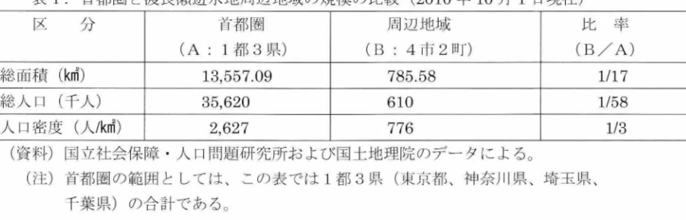 表 1 .首都圏と渡良瀬遊水地周辺地域の規模の比較 ( 2 010 年 10月 1日現在) 区 分 首都圏 周 辺 地 域 比 ヰ ァ + 一 ミ三 (A  :  1 都 3県) (B :  4市 2町) (B/  A)  総 面 積 ( k n i ) 13 ， 55 7.09  785.58  総人口(千人) 35 ， 620  610  人口密度(人/ k n i ) 2 ， 627  776  ( 資料)国立社会保障 ・人口 問題研究所および国土地理院のデータによる。 (注)首都圏の範囲としては、こ