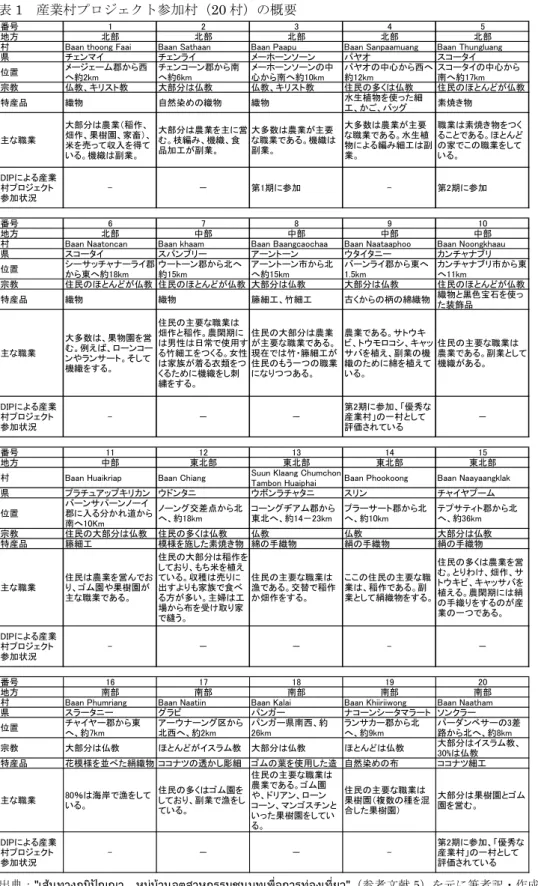 表 1  産業村プロジェクト参加村（20 村）の概要 