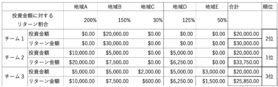 Table 4　順位決定の例（各チームの投資金額配分とそのリターン合計） 　それぞれのチームの投資金額に、地域毎のリターン割合をかけて合計した結果、Table 4 のような順位付けを行うことができる。 ₄