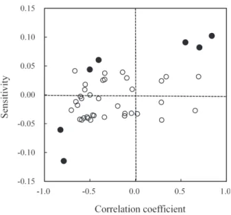 Fig. 4 ． Scatter plot of correlation coefficients vs sensitivities for determinants  （●）  and non-determinants  （〇） 　以上を総括すると、先行研究では線形重回帰分析や相関分析の適用、および解析対象（国 数）と説明変数の十分さの点に問題があり、それらの研究結果の信頼性と汎用性には疑問 が残る。したがって、肺炎死亡率の決定要因に関して信頼性の高い結果を得るためには、 本研究のように、多分野の多種の説