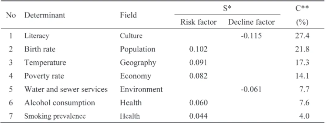 Table  3 ．Determinants of pneumonia mortality