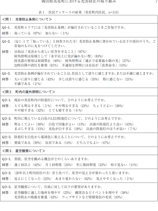 表 1 　住民アンケートの結果（美星町内住民、n=115） ＜問 １ ．光害防止条例について＞ Q1-1.  美星町エリアには「光害防止条例」が施行されていることをご存知ですか。 回答：  知っている（97%）　知らない（ 3 %） Q1-2