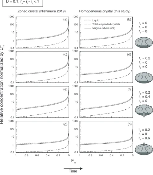 Fig. 3：As for Fig. 2, but for D = 0.1.