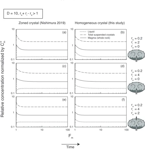 Fig. 4：As for Fig. 2, but for r a  + r i  – r e  > 1.
