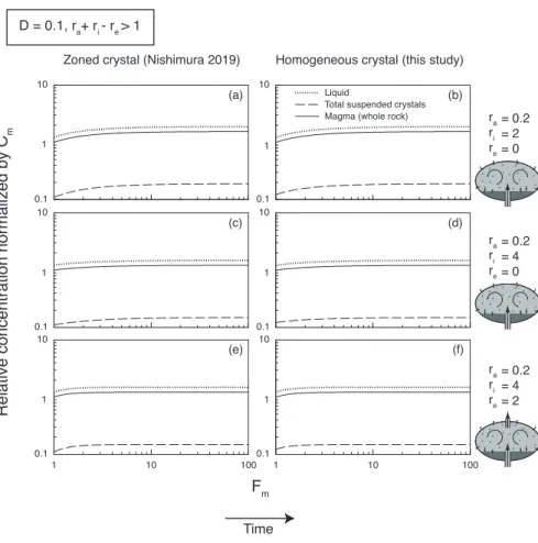 Fig. 5：As for Fig. 2, but for D = 0.1 and r a  + r i  – r e  > 1.
