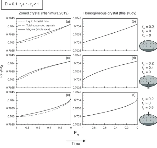 Fig. 7 ：As for Fig. 6, but for D = 0.1.