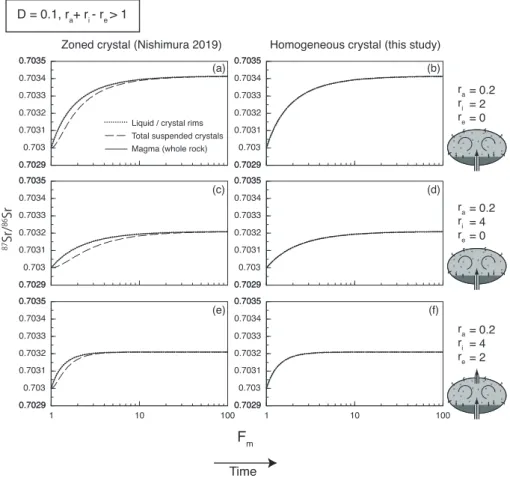 Fig. 9：As for Fig. 6, but for D = 0.1 and r a  + r i  – r e  > 1.