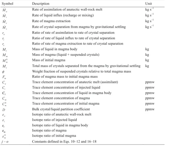 Table 1 Symbols used in the formulation