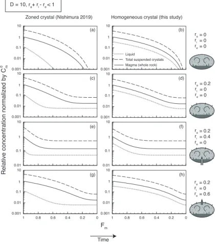 Fig. 2：Evolution of trace element concentrations in liquid, total suspended crystals, and  magma (whole rock) for the cases of zoned (left panels) and homogeneous (right panels)  crystals when D = 10 and r a  + r i  – r e  < 1
