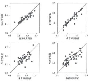 図 3 　患者率の予測値 vs 実測値の散布図（左：男性，右：女性，上：SVM，下：OLS） 　得られた各要因の患者率への相対的な影響度について考察するために、要因iの感度S i から式 　　　 （ 2 ）　　 により患者率に対する影響度C i を推定した。要因の内訳、患者率に対する感度と影響度を 表 6 に示す。 表 6 　うつ病患者率に対する要因の感度と影響度 男性 感度 影響度（%） 女性 感度 影響度（%） 単身* 0.275 16.0 飲酒* 0.289 17.6 生活保護 0.252 13.5 