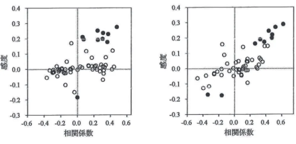 図 4 　全説明変数についての患者率に対する相関係数 vs 感度の散布図 （●：要因，〇：非要因，左：男性，右：女性） 　第 1 は患者率との相関分析に基づく説明変数の影響度の考察である。先行研究では地域 の患者率との相関係数に基づいて各説明変数の影響度を分析した研究が多い（川上ら 1987、滝沢ら1988、佐藤ら2003、田上ら2010、丸山ら2012、吉岡ら2013、南里ら2014）。 しかし、本研究の結果は相関係数の高い変数が必ずしも影響の高い要因ではないことを示 しているため、このような相関分析で得