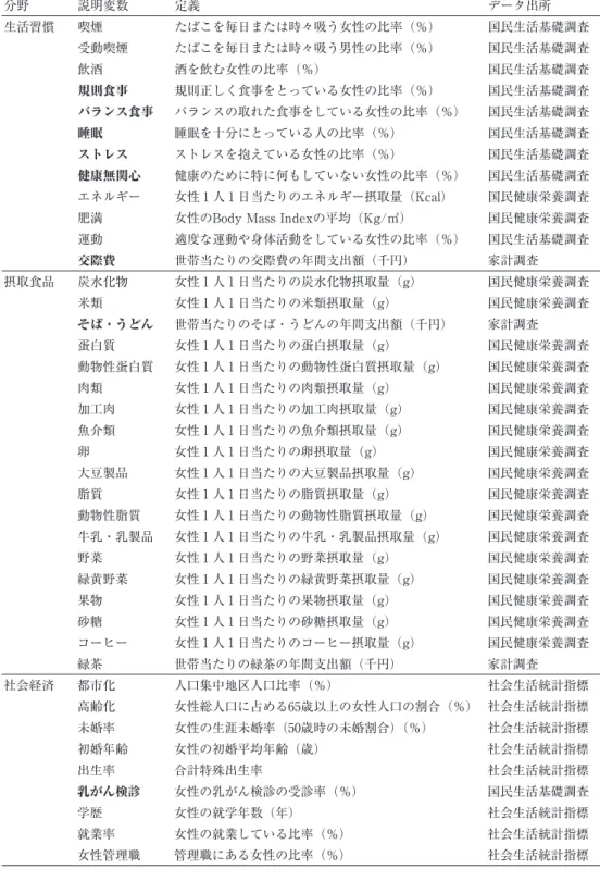 表 2   要因分析に用いた説明変数 分野 説明変数 定義 データ出所 生活習慣 喫煙 たばこを毎日または時々吸う女性の比率（％） 国民生活基礎調査 受動喫煙 たばこを毎日または時々吸う男性の比率（％） 国民生活基礎調査 飲酒 酒を飲む女性の比率（％） 国民生活基礎調査 規則食事 規則正しく食事をとっている女性の比率（％） 国民生活基礎調査 バランス食事 バランスの取れた食事をしている女性の比率（％） 国民生活基礎調査 睡眠 睡眠を十分にとっている人の比率（％） 国民生活基礎調査 ストレス ストレスを抱えて
