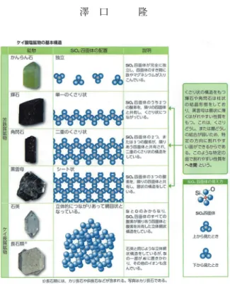 Fig. 2：高校地学基礎教科書（数研出版, ２01７）ケイ酸塩鉱物の基本構造解説図 Table 1：地学基礎教科書における結晶構造の投影図 教科書会社 原子モデル 投影法 投影図形 数研出版 棒−球モデル 平行投影 実教出版 棒−球モデル 透視投影 啓林館 正四面体モデル 平行投影 第一学習社 棒−球モデル 透視投影 東京書籍 棒−球モデル ※ SiO 4 四面体の み記載 透視投影