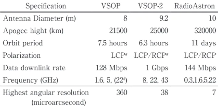 Table 2：Mission Specifications : VSOP, VSOP-2, and RadioAstron Specification VSOP VSOP-2 RadioAstron