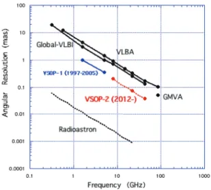 Fig.  1：Angular resolution comparison of space VLBIs and existing ground-based VLBIs. VLBA  stands for Very Long Baseline Array,  operated  by  NRAO, and GMVA does for Global Millimeter  VLBI Array,  operated jointly by European VLBI Network (EVN) and NRAO