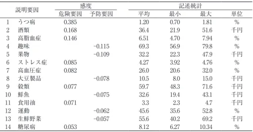 表 4 　説明要因の内訳、患者率に対する感度、および記述統計 説明要因 感度 記述統計 危険要因 予防要因 平均 最小 最大 単位 1 うつ病 0.385 1.20 0.70  1.81 % 2 酒類 0.168 36.4 21.9  51.6 千円 3 高脂血症 0.146 6.51 4.70  7.94 % 4 趣味 -0.115 69.3 56.9  79.8 % 5 果物 -0.109 32.2 22.3  47.9 千円 6 ストレス症 0.085 4.27 3.92  4.76 % 7 高血圧症