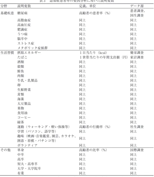 表 3 　認知症患者率の要因分析に用いた説明変数 分野 説明変数 定義、単位 データ源 基礎疾患 糖尿病 高齢者の患者率（%） 患者調査、 国生調査 高脂血症 同上 同上 高血圧症 同上 同上 肥満症 同上 同上 うつ病 同上 同上 脳卒中 同上 同上 ストレス症 同上 同上 メタボリック症候群 同上 同上 生活習慣 摂取エネルギー 1 日当たり（kcal） 健栄調査 たばこ 1 世帯当たりの年間支出額（円）家計調査 酒類 同上 同上 穀類 同上 同上 鮮魚 同上 同上 肉類 同上 同上 牛乳・乳製品 同上
