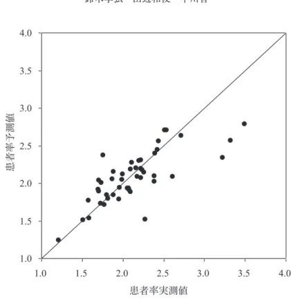 図 2 　SVMによる患者率の回帰結果 　14種の説明要因の内訳、感度、および記述統計を表 4 に示す。本研究では感度が高い重 要な説明要因が見当たらないため、多数の低感度の説明要因で患者率を説明するモデルに ならざるを得なかった。表 4 の説明要因の内、感度が正符号である要因は危険要因、負符 号である要因は予防要因であると解釈される。以下、この感度に基づいて説明要因の影響 度を考察するが、「説明要因」と「感度」の意味について次の二点に注意すべきである。 　第一は、本研究の手法は生態学的研究であり、見出され