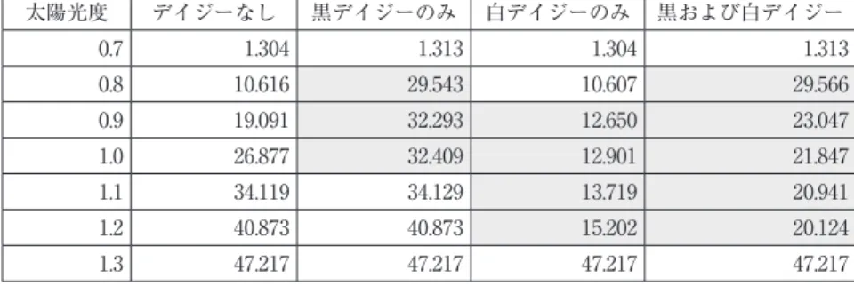 Fig. 10：太陽光度を時間と共に増加させない場合のシミュレーション（黒デイジーのみ）。平衡状態に到 達した状態。S.L.は太陽光度（Solar Luminosity）。 Table 3：最終平衡温度の比較　灰色のハッチはデイジーが繁殖した条件太陽光度デイジーなし黒デイジーのみ 白デイジーのみ 黒および白デイジー0.71.3041.3131.304 1.3130.810.61629.54310.60729.5660.919.09132.29312.65023.0471.026.87732.40912.90