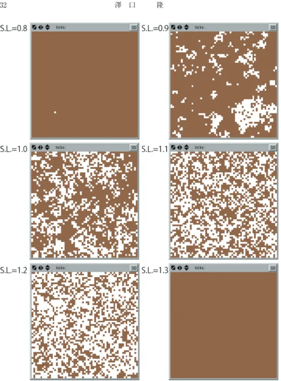Fig. 11 ：太陽光度を時間と共に増加させない場合のシミュレーション（白デイジーのみ）。平衡状態に到 達した状態。S.L.は太陽光度（Solar Luminosity）。
