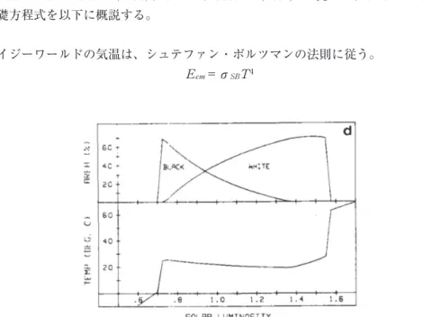 Fig. 1：デイジーワールドモデルにおける太陽光度の増加、デイジー面積割合、温度変化（Watson and  Lovelock, 1983）。横軸が太陽光度（Solar Luminosity）。縦軸は、デイジーの占める面積割合と放射平衡温 度