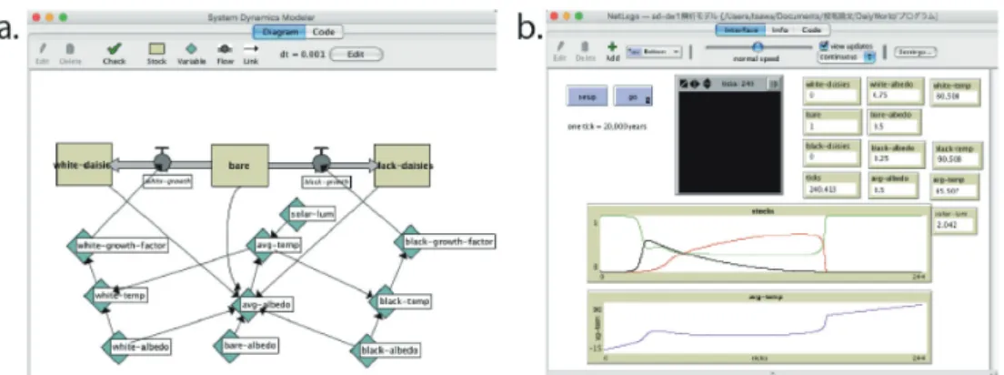 Fig. 4：NetLogo System Dynamic Modeler版デイジーワールド（Ralph Abraham online：NetLogo）。a．
