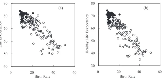 Fig. 4.　‌‌Scatter‌plot‌of‌GDP‌per‌capita‌versus‌(a)‌life‌expectances‌and‌(b)‌healthy‌life‌expectancies‌of‌