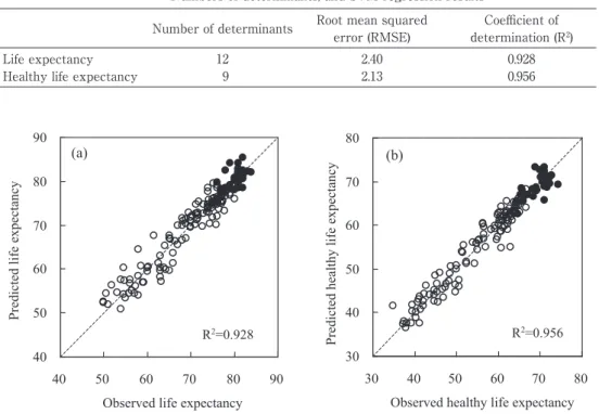 Fig. 2. 　‌‌Scatter‌plot‌of‌observed‌versus‌predicted‌(a)‌life‌expectancies‌and‌(b)‌healthy‌life‌expectancies‌