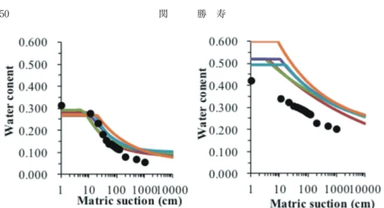 Fig. 5：  Estimated water retention curves of HD plot with initial parameters that  were measured (red line) and PTF estimated (other lines)