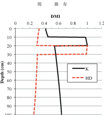 Fig. 3.   Dimensionless  multi-dimensional  indicator  (DMI) used to detect the fi rst discontinuity of  the K plot and the HD plot (Seki et al., 2015).