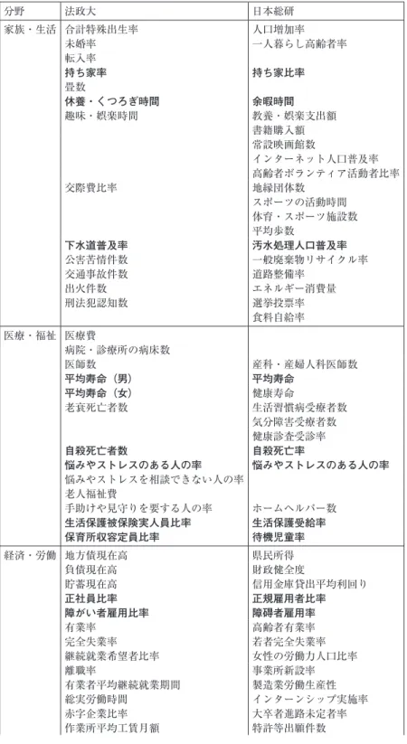 表 2 ．法政大と日本総研の幸福度の算出指標（太字は両調査で共通の指標） 分野 法政大 日本総研 家族・生活 合計特殊出生率 人口増加率 未婚率 一人暮らし高齢者率 転入率 持ち家率 持ち家比率 畳数 休養・くつろぎ時間 余暇時間 趣味・娯楽時間 教養・娯楽支出額 書籍購入額 常設映画館数 インターネット人口普及率 高齢者ボランティア活動者比率 交際費比率 地縁団体数 スポーツの活動時間 体育・スポーツ施設数 平均歩数 下水道普及率 汚水処理人口普及率 公害苦情件数 一般廃棄物リサイクル率 交通事故件数 道