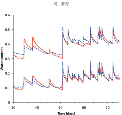 Fig. 2: Measured (solid red line) and simulated (dotted blue line) water content of  HD plot ( 関ら , 2014)