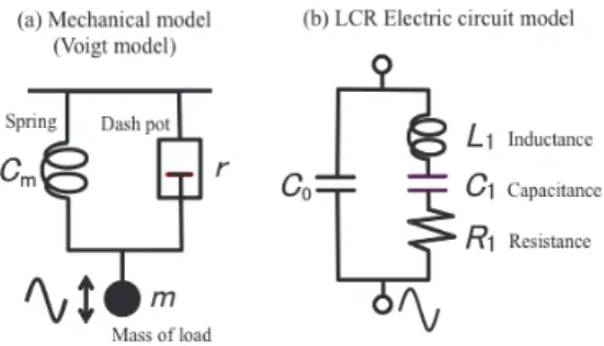 Fig. 1　Comparison between the model of QCM and the LCR model