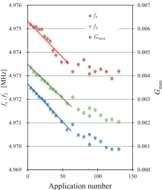 Fig. 3　Relationship between the loading mass and the resonance frequency.
