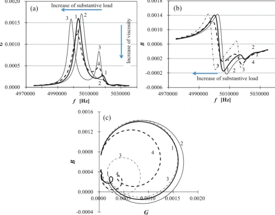 Fig. 4　Details of resonance behavior profile in response to the loading of PS dissolving  in toluene (a) change of conductance G, (b) change of suseptance B profile and (c)  admittance plot差替え図面0.00000.00050.00100.00150.002049700004990000 5010000 5030000Gf
