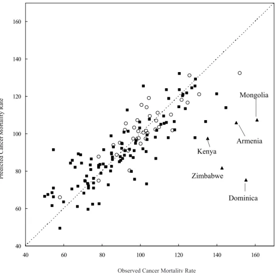 Fig. 1.   Scatter plot of observed versus predicted cancer mortality rates of developed countries  (open circle), developing countries (filled square), and outlying countries (filled triangle)