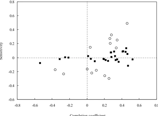 Fig. 2.    Scatter plot of correlation coefficients versus sensitivities of 14 determinants (open circle)  and other explanatory variables (filled square) 